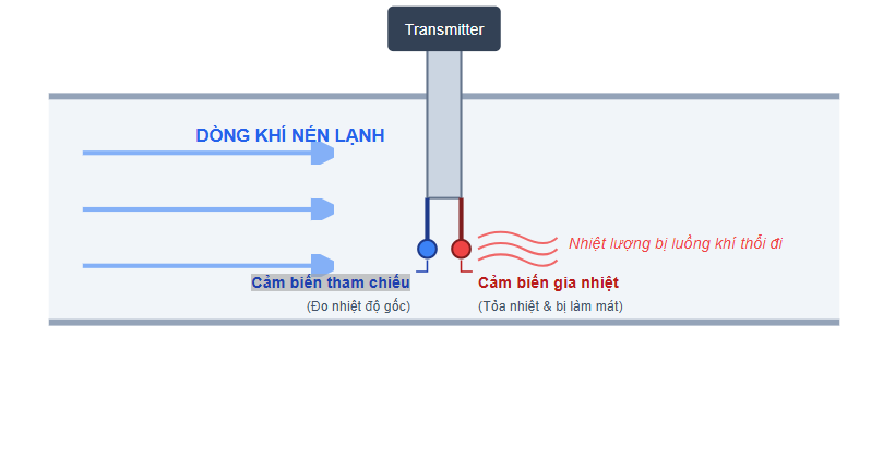Nguyên lý hoạt động của đồng hồ đo lưu lượng khí nén kiểu nhiệt
